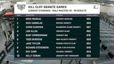 Masters 45-49 Male - Rope Climbs & Box Jumps