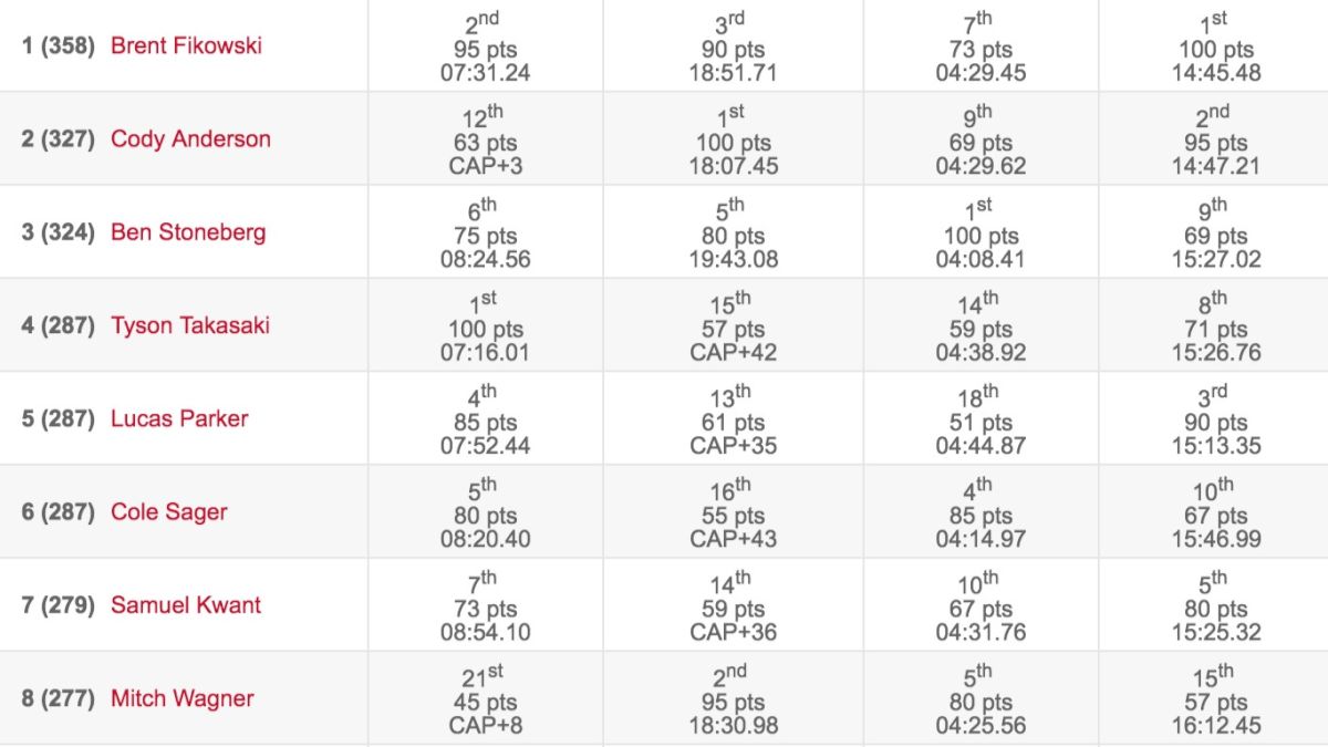 Fikowski Claims The Top Spot, Games Veterans Round Out Top 5