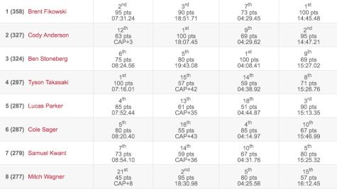 Fikowski Claims The Top Spot, Games Veterans Round Out Top 5