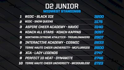 Take a Look At The D2 Junior Midwest League Standings