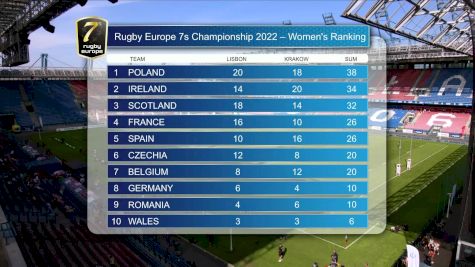 Replay: Winner M23 vs Winner M24 - 2022 Ireland vs Poland | Jul 3 @ 5 PM